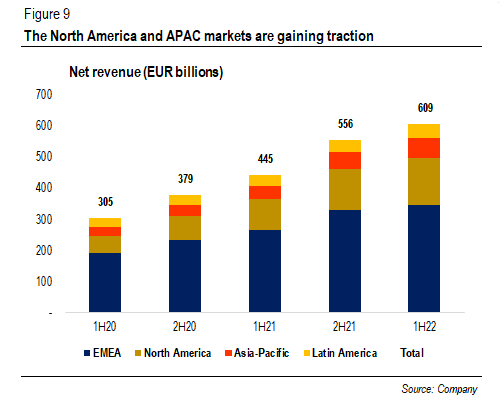 The North America and APAC markets are gaining traction