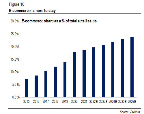 E-commerce is expected to take up more share