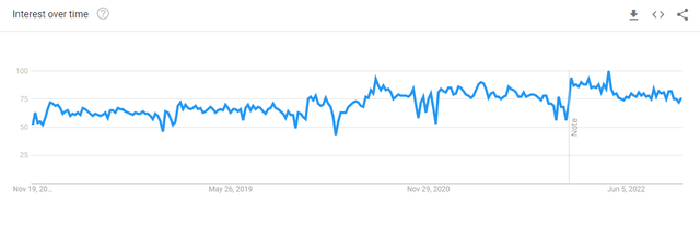 Google trend on the word 