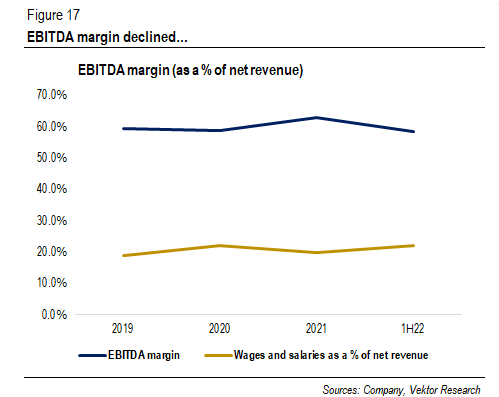 EBITDA margin declining
