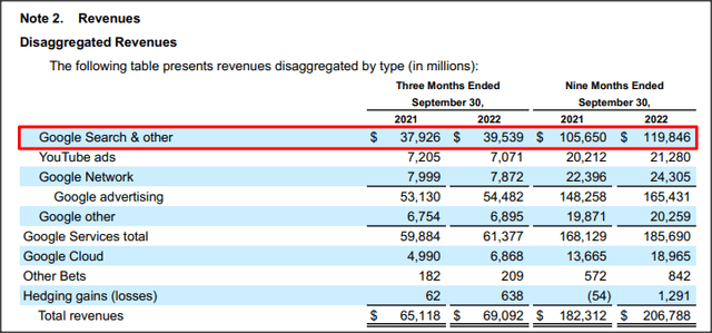 Source: Google Search Revenues