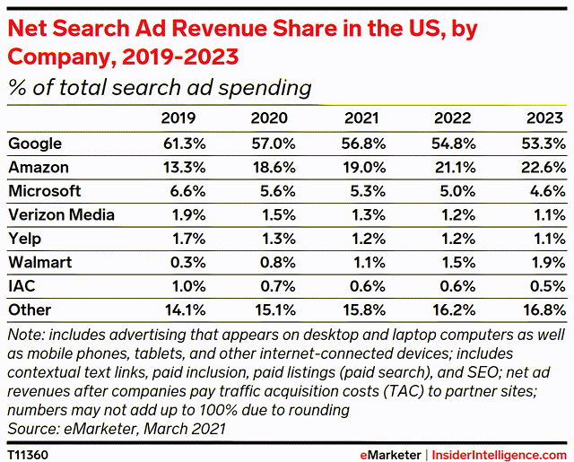 Source: eMarketer