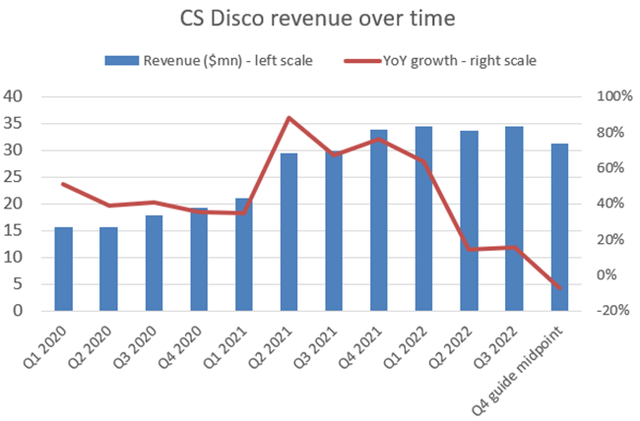 CS Disco revenue over time