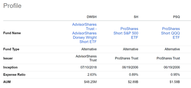 DWSH is an expensive fund