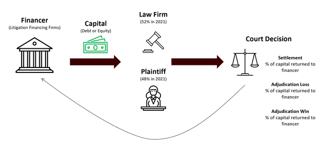 Litigation Finance Process