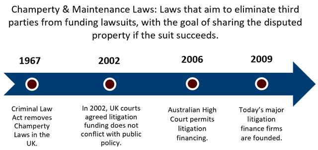 Timeline of Champerty and Maintenance Laws