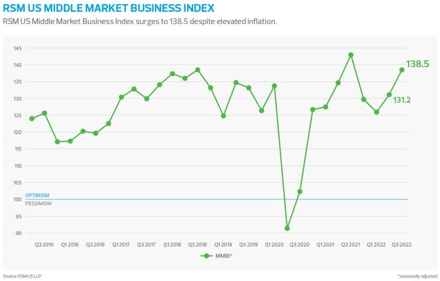 Middle Market Buisness Index