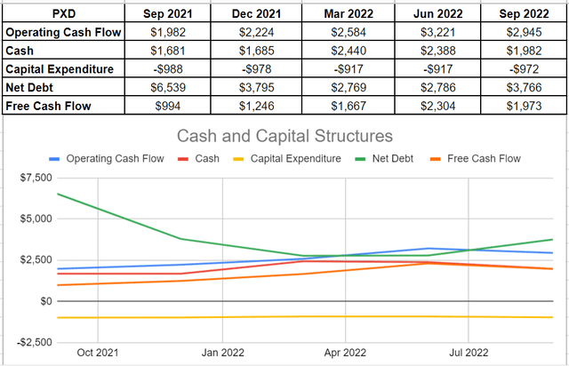 Figure 4 - PXD's cash and capital structure