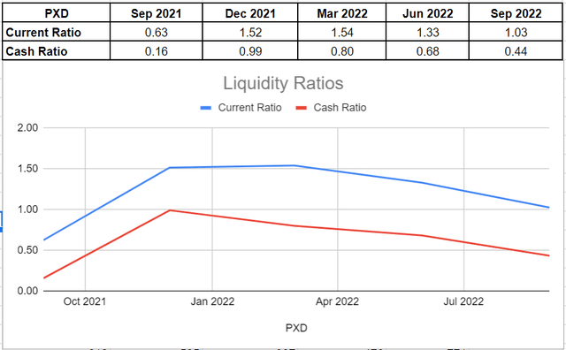 Figure 5 - PXD's liquidity ratios