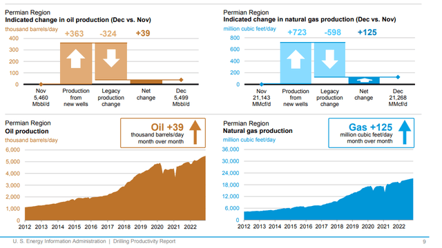 Figure 1 - Permian region oil and gas production