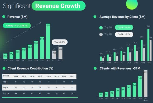 Globant strong revenue profile