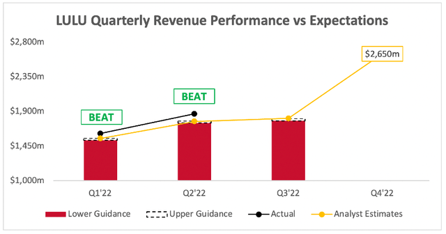 Lululemon Q3 revenue estimates