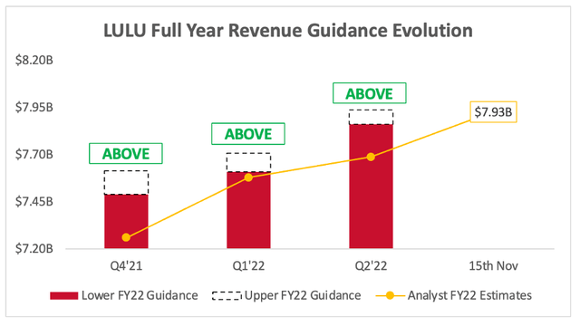 Lululemon full year revenue guidance evolution