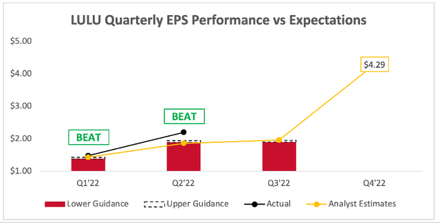 Lululemon Q3 earnings estimates