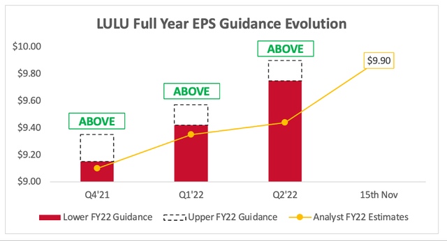 Lululemon full year earnings guidance evolution