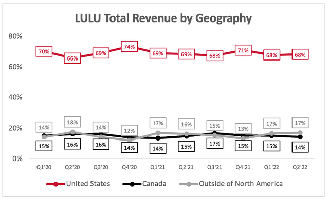 Lululemon total revenue by geography