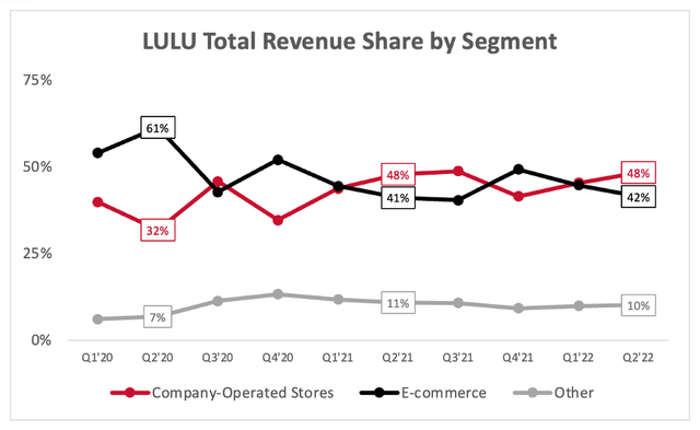 Lululemon total revenue share by segment