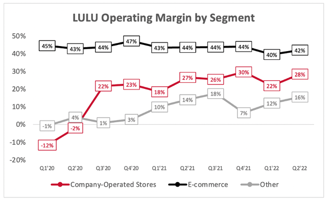 Lululemon operating margin by segment