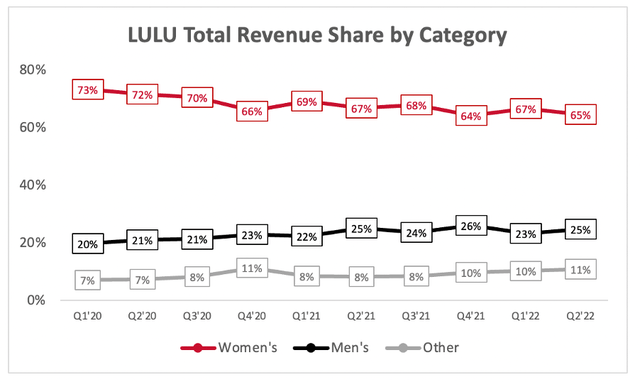 Lululemon revenue share by category