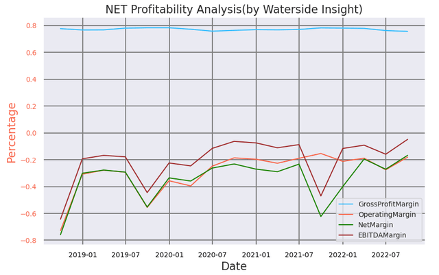 NET Profit Margin Analysis