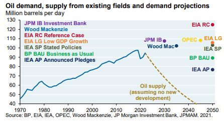 Figure 5: Oil demand and supply