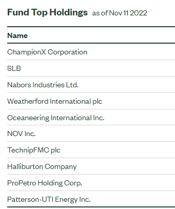 Figure 6: Top 10 holdings