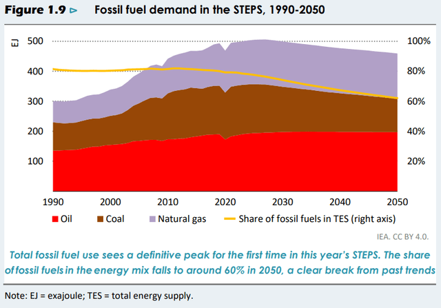 Figure 2: Fossil fuel demand