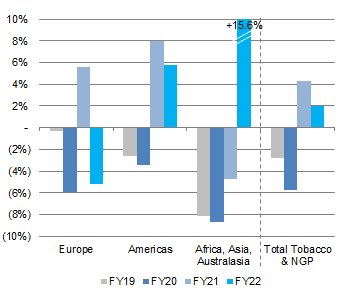 IMB Adjusted EBIT Growth By Region (Ex-Currency)
