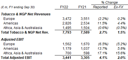 IMB Tobacco & NGP Results By Region (FY22 vs. Prior Year)