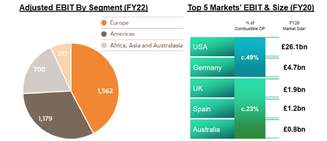 IMB EBIT By Segment & Top 5 Markets