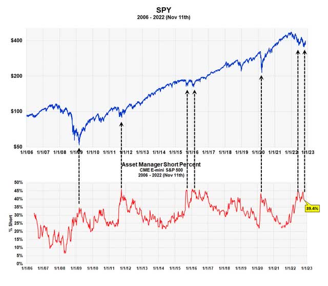 Too Much Short Selling Indicates A Major Bottom