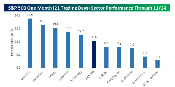 Sector Perf.
