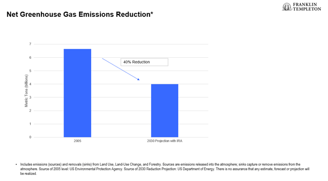 Net greenhouse gas emission