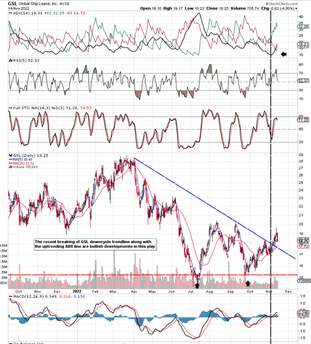 GSL Stock Technical Chart