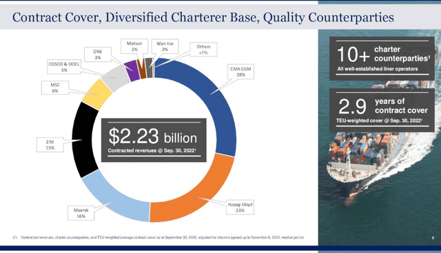 Global Ship Lease contract cover