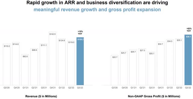 Revenue and gross profit ARLO Q3 2022.