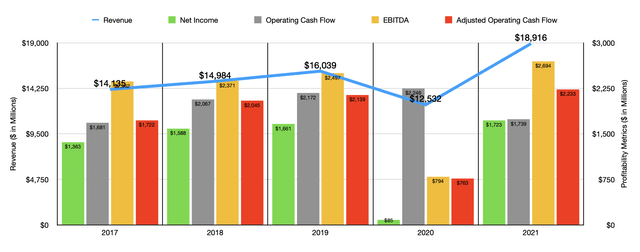 Historical Financials