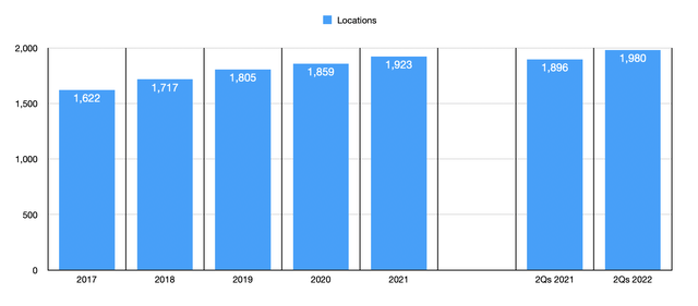 Store Count