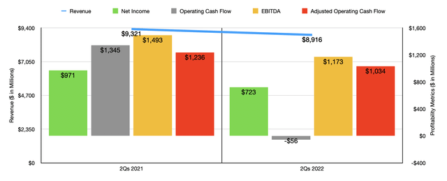 Historical Financials