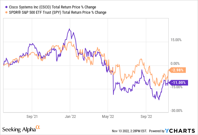 CSCO stock return price