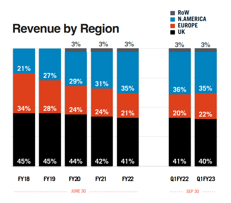 Revenue divided by region