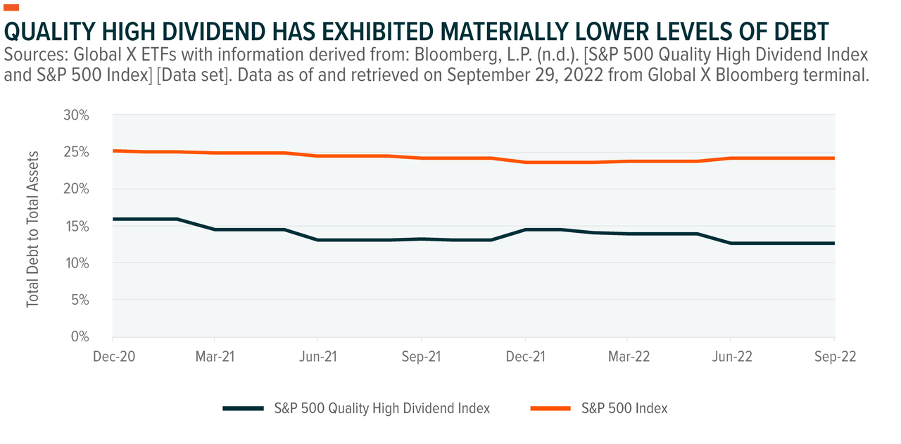 Quality high dividend has exhibited materially lower levels of debt