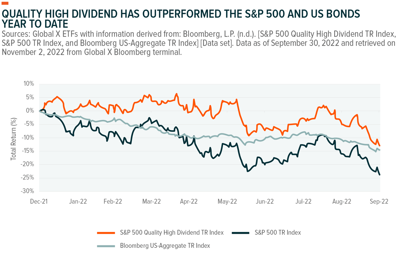 Quality high dividend has outperformed S&P 500 and US bonds