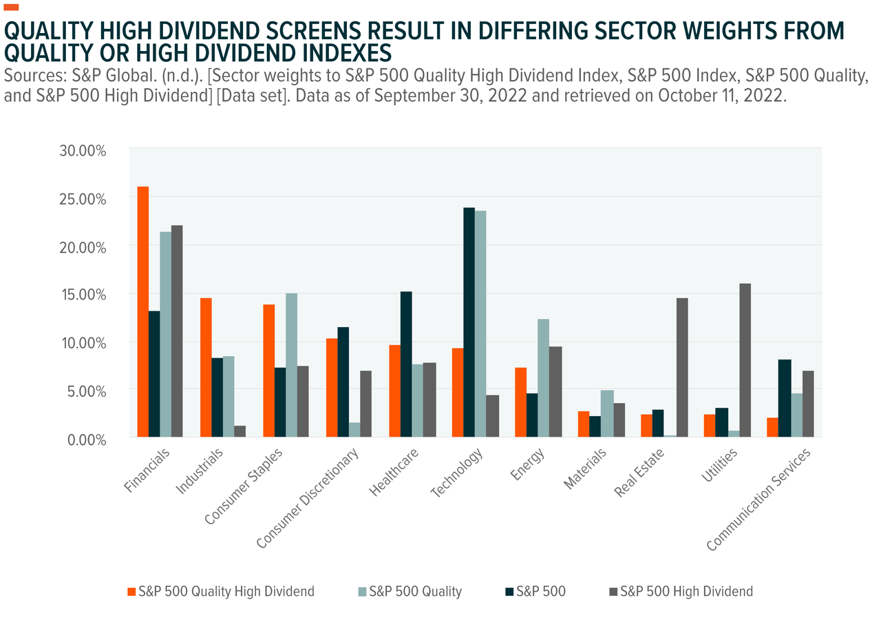 Quality high dividend screens result in differing sector weights
