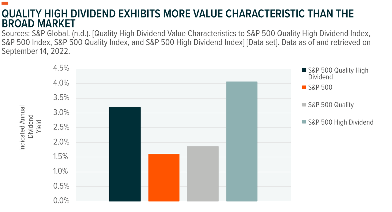 Quality high dividend exhibits more value characteristics