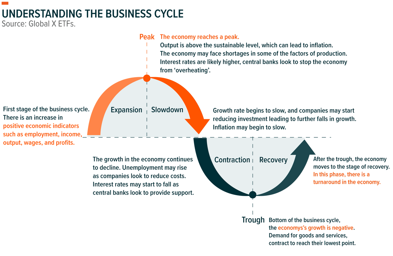 Understanding the business cycle