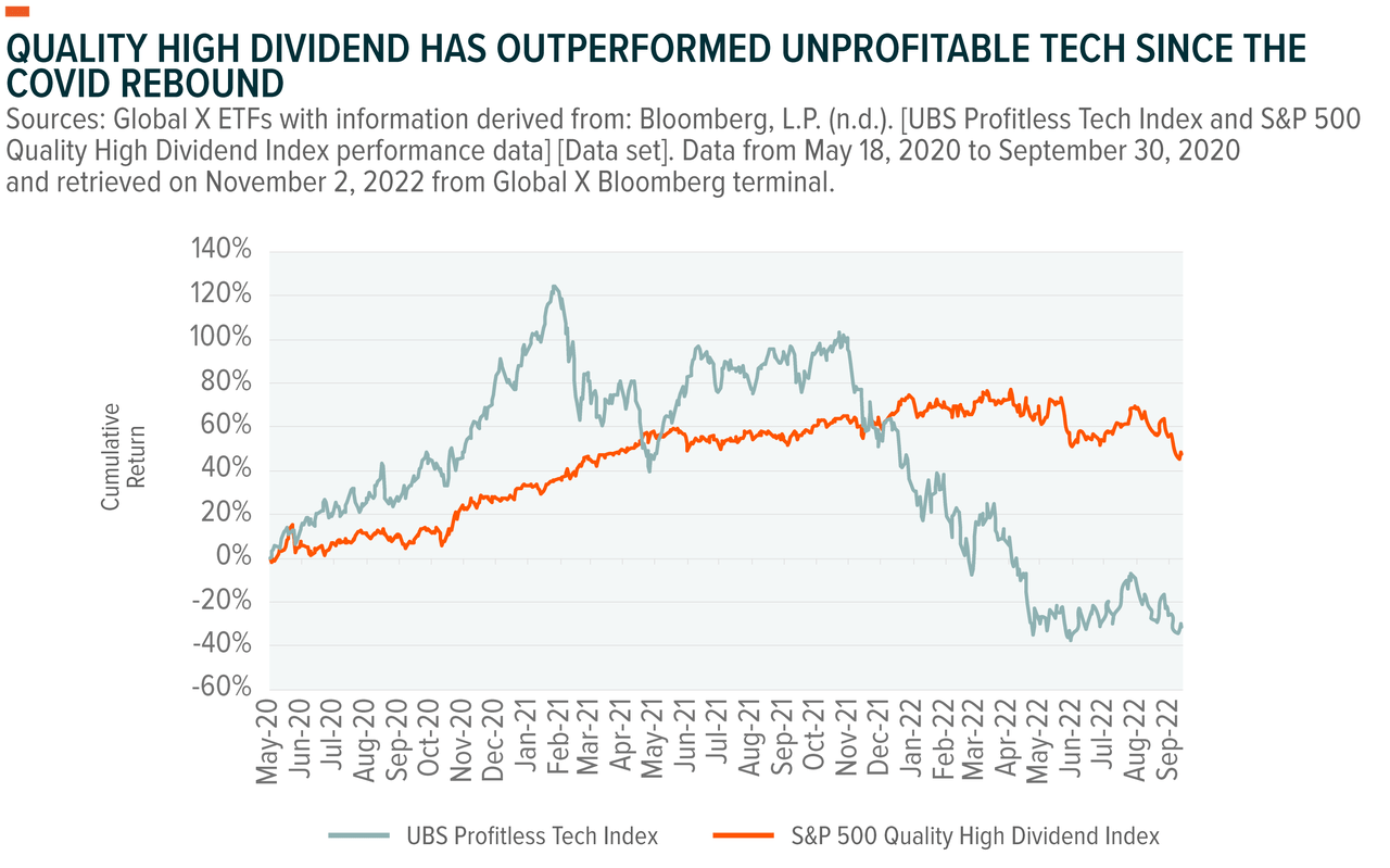 Quality high dividend has outperformed unprofitable tech