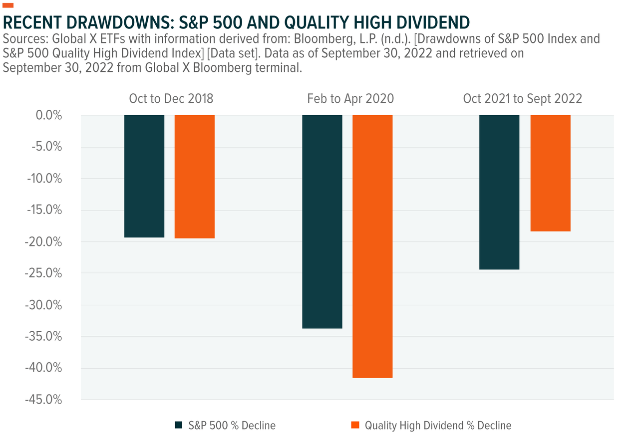 Recent drawdowns: S&P 500 and quality high dividend