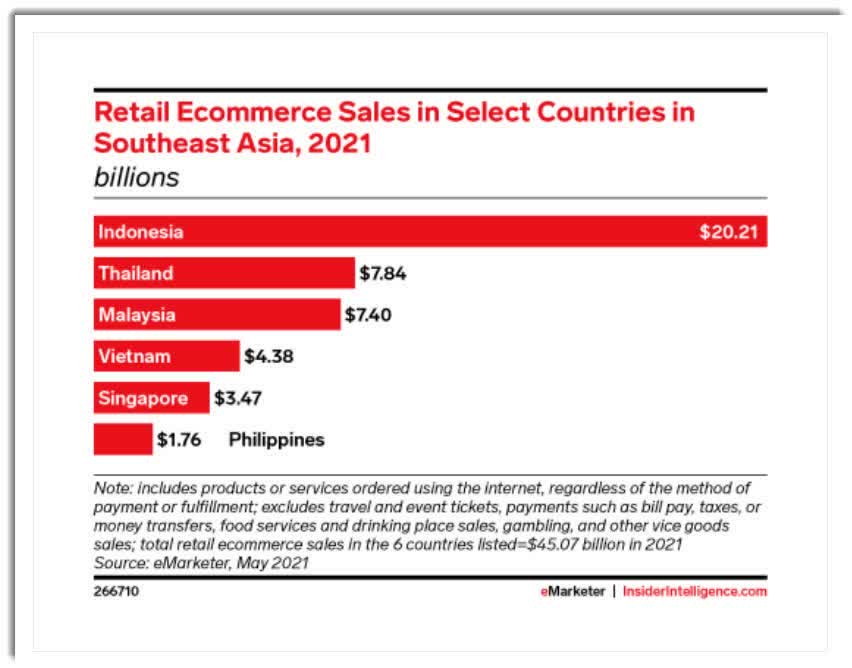 Retail Ecommerce In Southeast Asia Countries