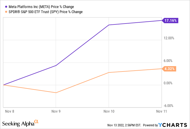 META share price